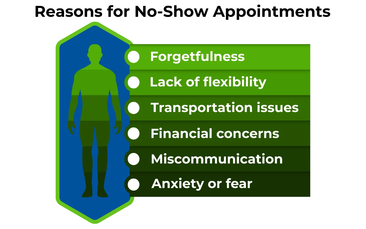 Reasons for No-Show Appointments