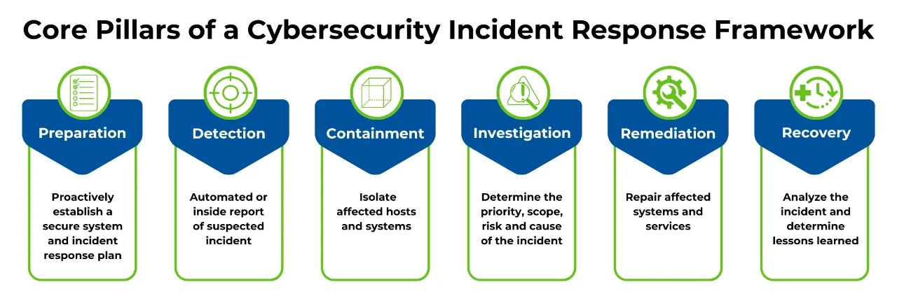 Core Pillars of a Cybersecurity Incident Response Framework