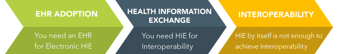 Health Records Information Exchange