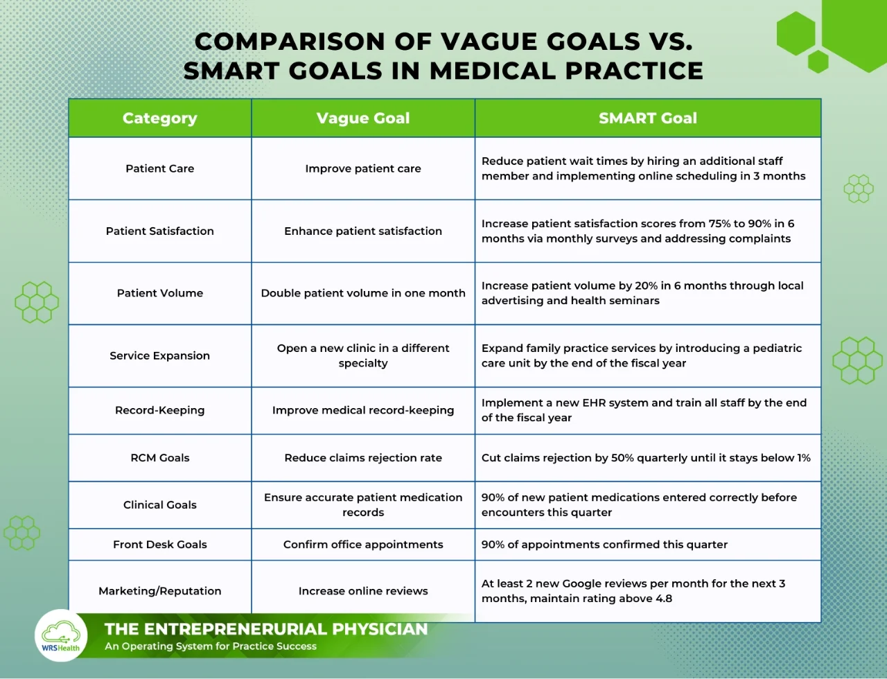 Entrepreneurial Physician - Comparison of Vague Goals vs. SMART Goals in Medical Practice