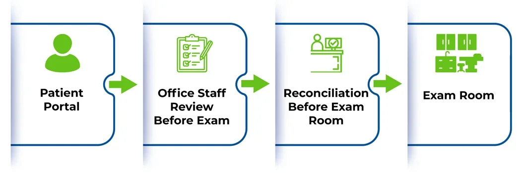 Entrepreneurial Physician - 3 Steps to Simplify EHR Software Charting for Medications