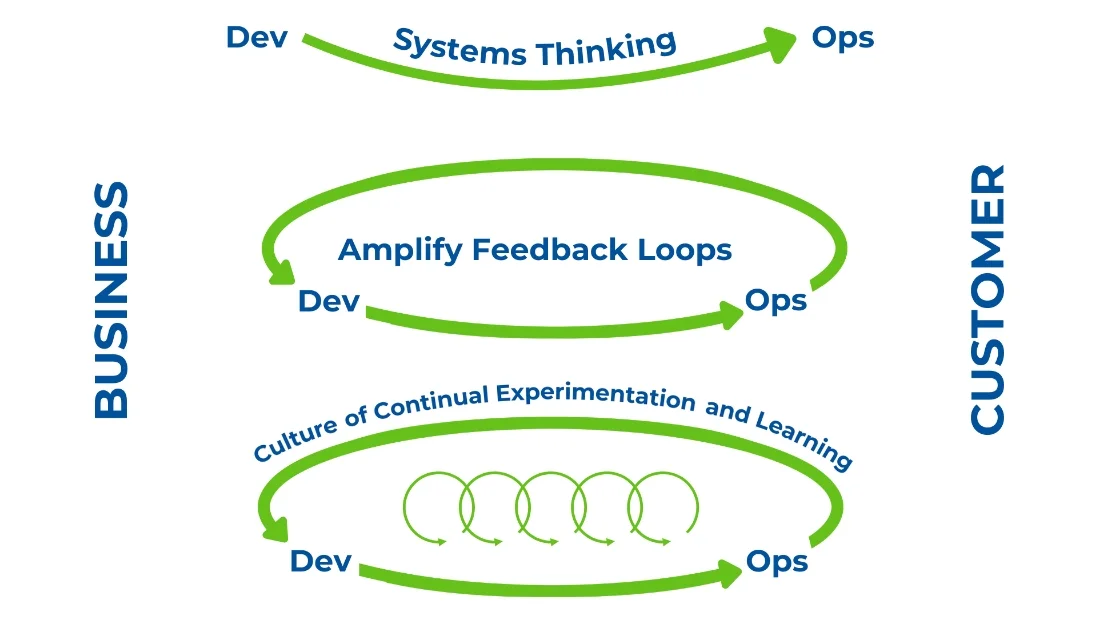 Entrepreneurial Physician - The 3 Ways DevOps Can Be Applied to Healthcare Practice Management