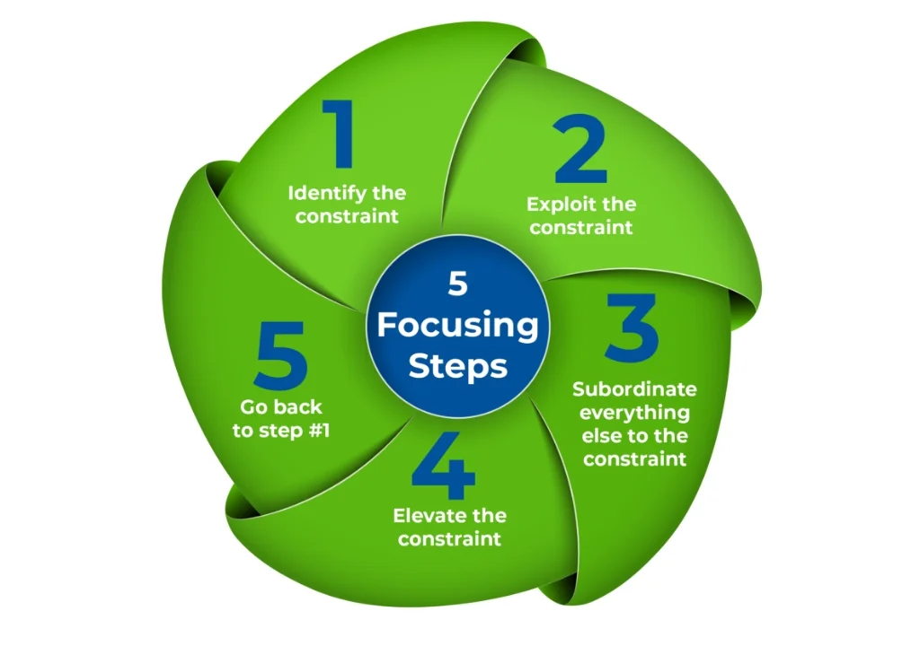 Entrepreneurial Physician - The Goal & Theory of Constraints: Methods for Medical Practice Management