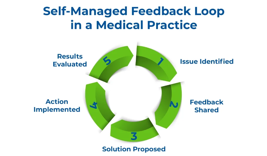 Entrepreneurial Physician - How to Use Self-Managed Feedback Loops as Practice Management Solutions