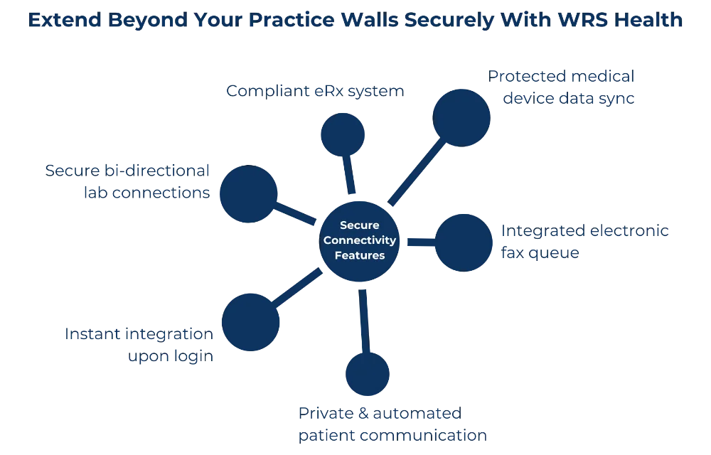 Extend Beyond Your Practice Walls Securely With WRS Health