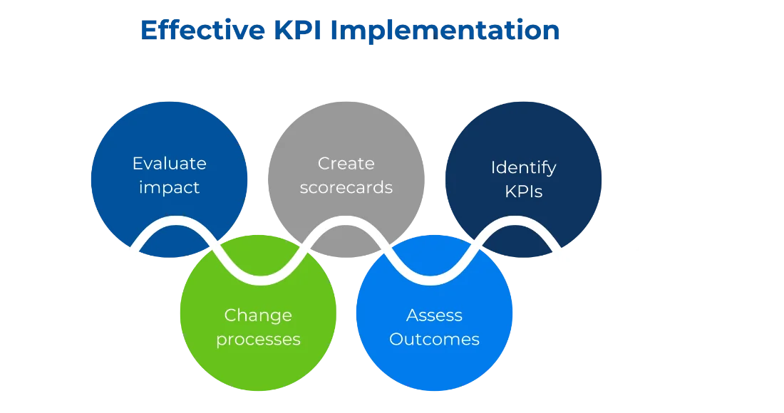 Effective KPI Implementation