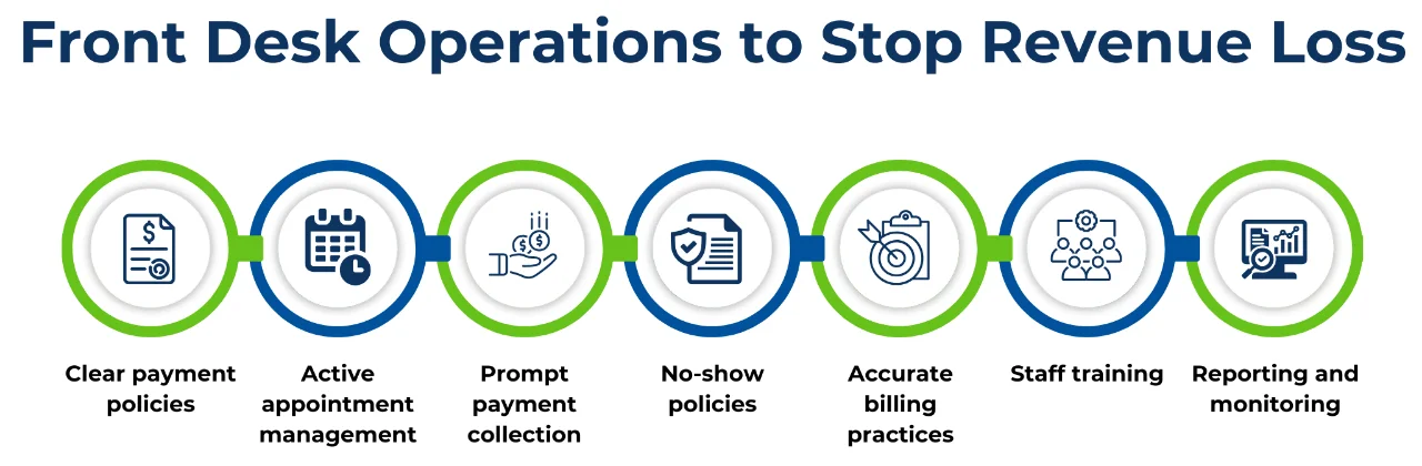 Front Desk Operations to Stop Revenue Loss