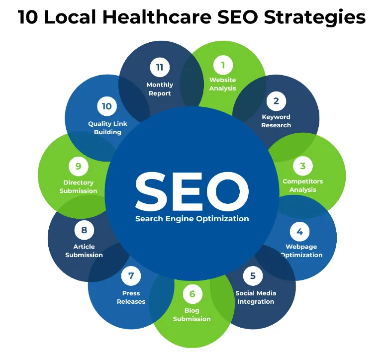 10 Local Healthcare SEO Strategies