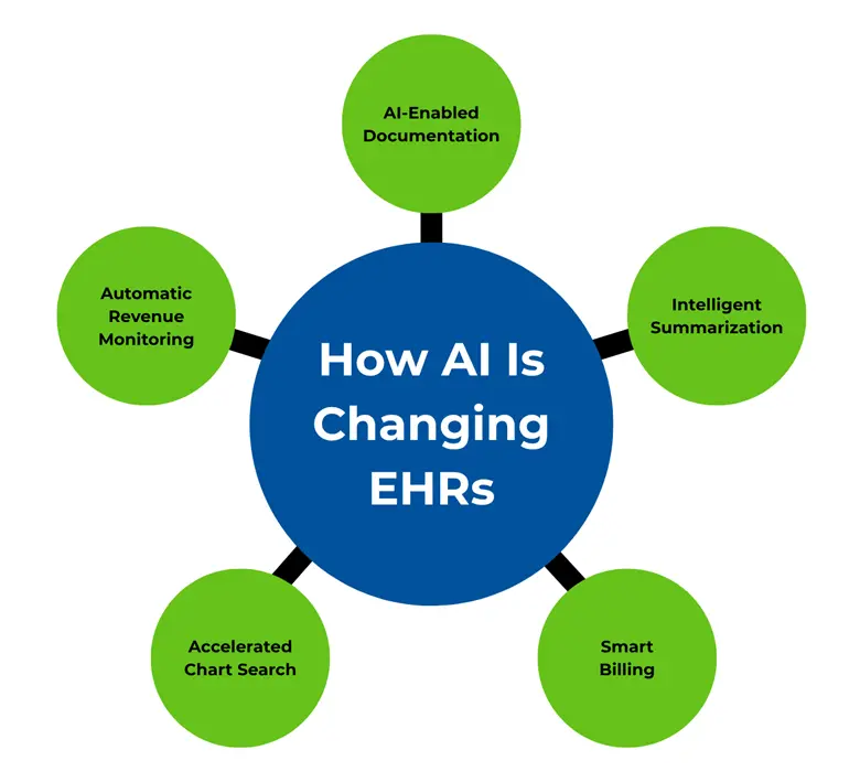 WRS Infographics How AI is changing EHRs