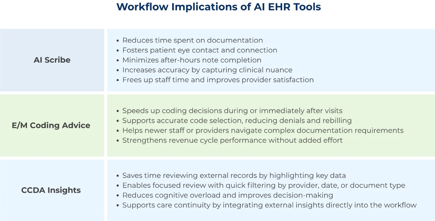 Workflow Implications of AI EHR Tools