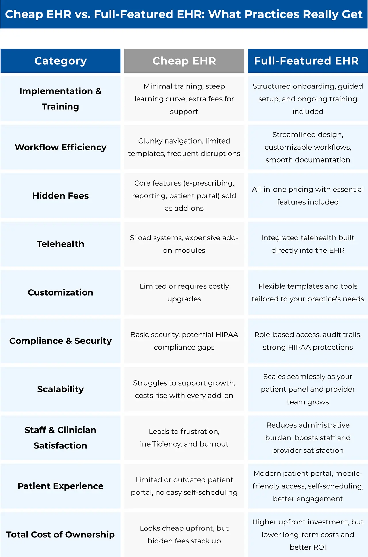Cheap EHR vs. Full-Featured EHR: What Practices Really Get